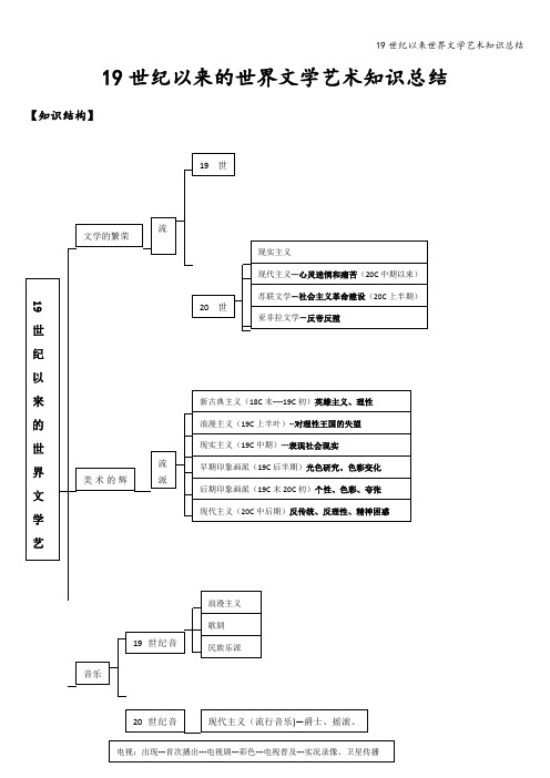 19世纪以来世界文学艺术知识总结