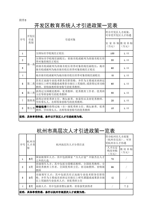 人才引进政策一览表