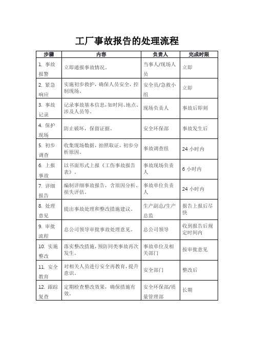 工厂事故报告的处理流程