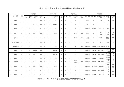 9月水质监测质量控制分析结果汇总表