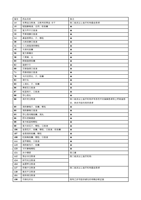 2019医保目录备注整理-中药部分