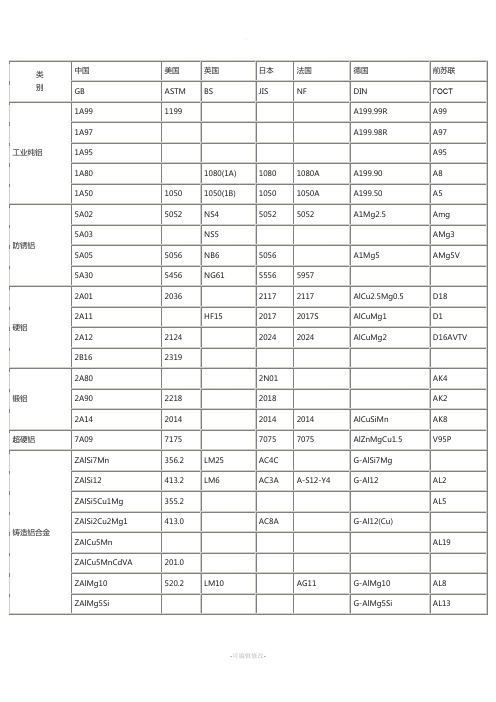 最全面铝合金牌号对照表