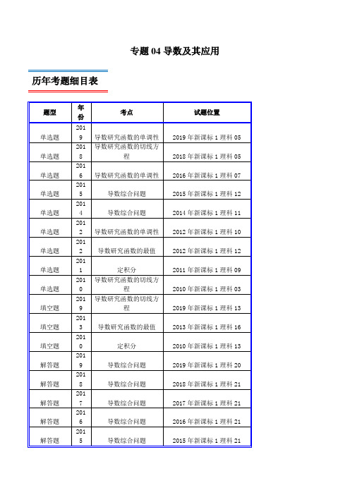 十年真题(2010-2019)高考数学(理)分类汇编专题04 导数及其应用(新课标Ⅰ卷)(原卷版)