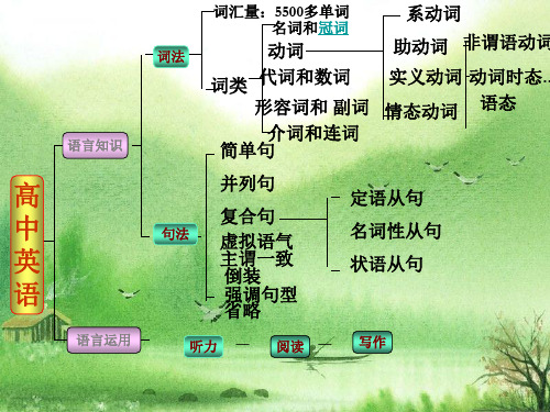 英语高考名词总结.ppt