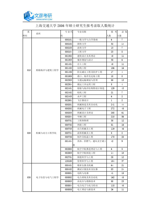 上海交通大学2006年硕士研究生报考录取人数统计