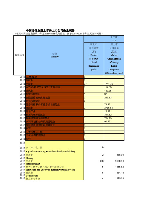 证券期货年鉴指标数据：中国分行业新上市的上市公司数量统计(2014-2018)