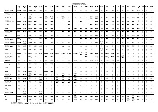 常见物质溶解性及溶度积