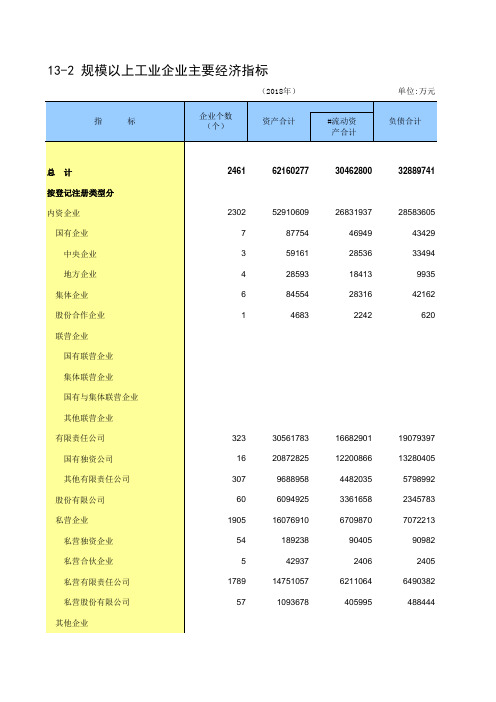 徐州市2018社会经济发展指标数据：13-2 规模以上工业企业主要经济指标