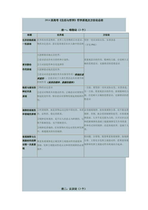 2014届高考哲学 世界观 方法论 表格