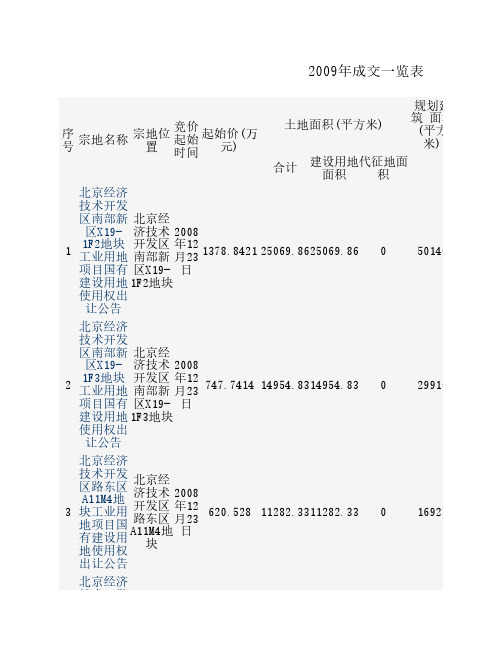 2009年北京市土地成交一览表