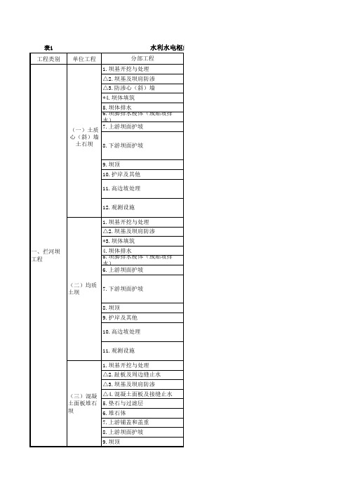 水利水电枢纽工程项目划分表