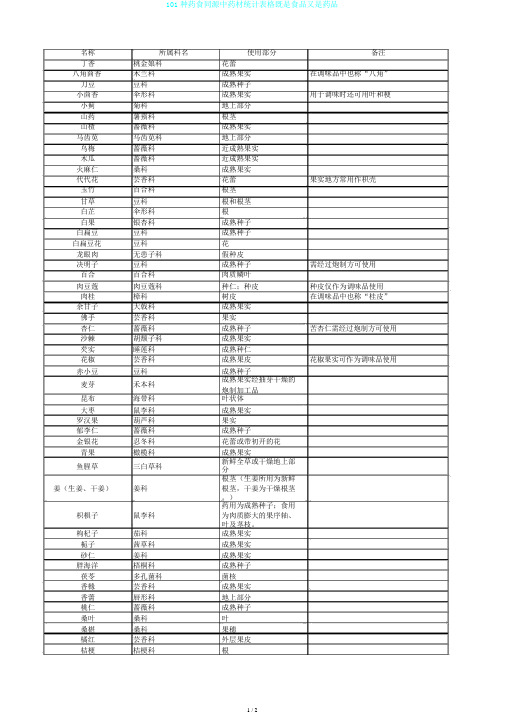 101种药食同源中药材统计表格既是食品又是药品