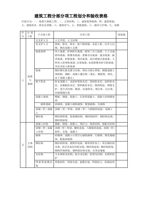 建筑工程分部分项工程划分和验收表格