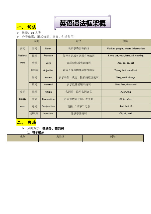 英语语法框架详细总结