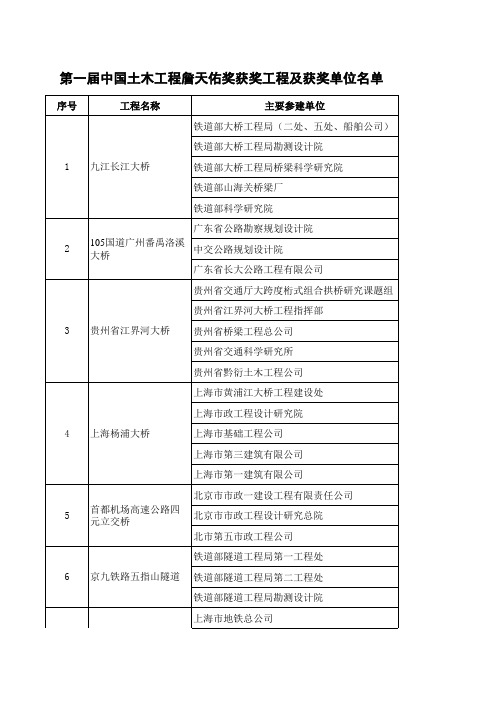 第一届中国土木工程詹天佑奖获奖工程及获奖单位名单