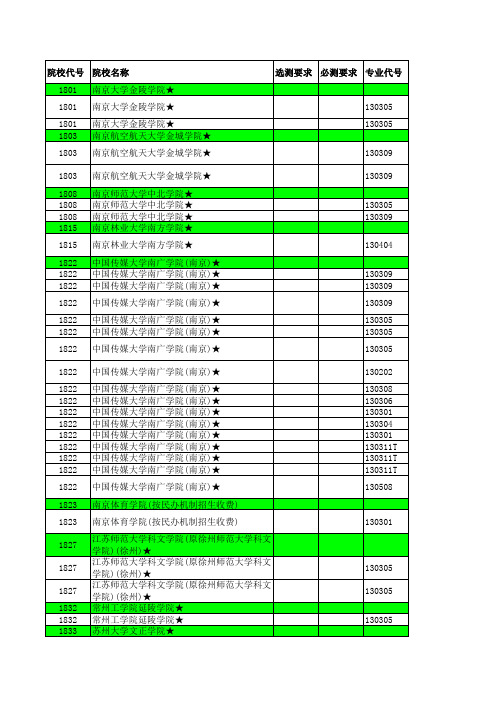 2013年江苏省高考招生计划与录取分数详细资料汇编(艺术民办本科院校第2批)