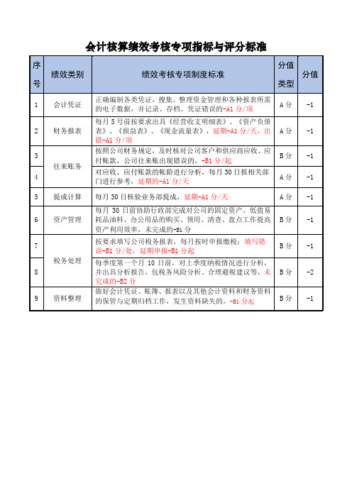 会计核算绩效考核专项指标与评分标准