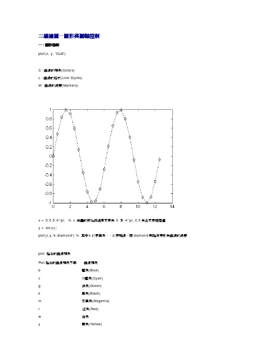 matlab二维绘图