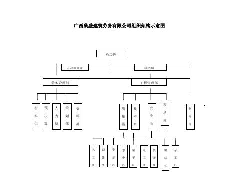 建筑劳务公司组织机构示意图