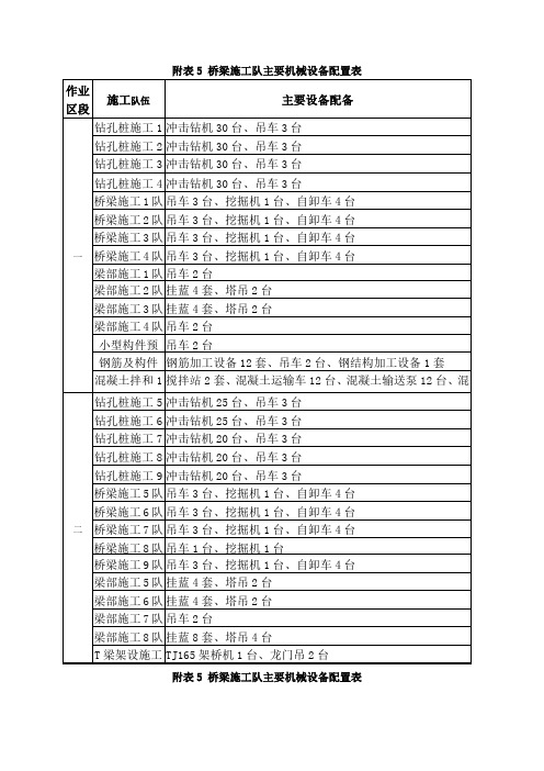 附表桥梁施工队主要机械设备配置表