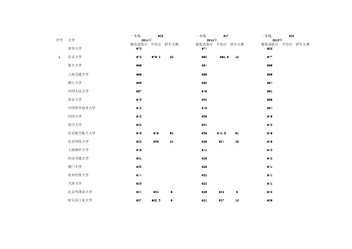 2013年高校湖南录取分数及人数