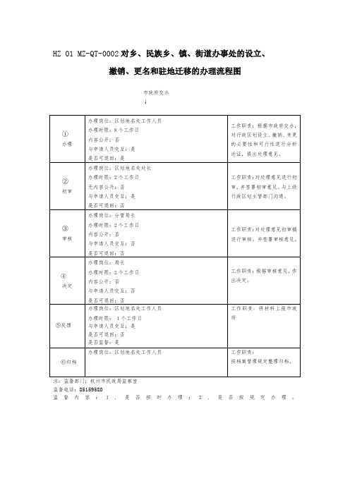 对乡、民族乡、镇、街道办事处的设立、撤销、更名和驻地迁移的办理流程图