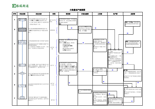 小批量试产流程图(1)