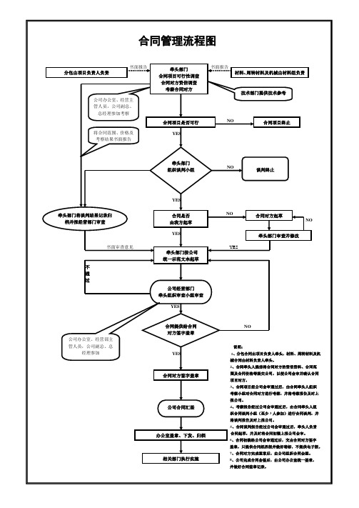 合同管理流程图