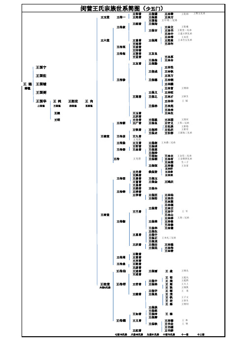 闵营王氏宗族世系简图(少五门)