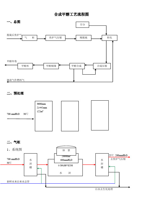 合成甲醇工艺流程图