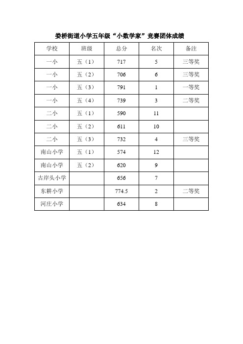 娄桥街道小学五年级“小数学家”竞赛团体成绩(精)