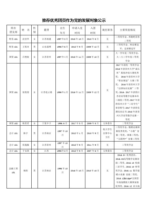 推荐优秀团员作为党的发展对象公示.doc