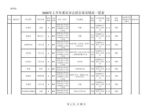 2008年上半年重庆市公招公务员情况一览表xls