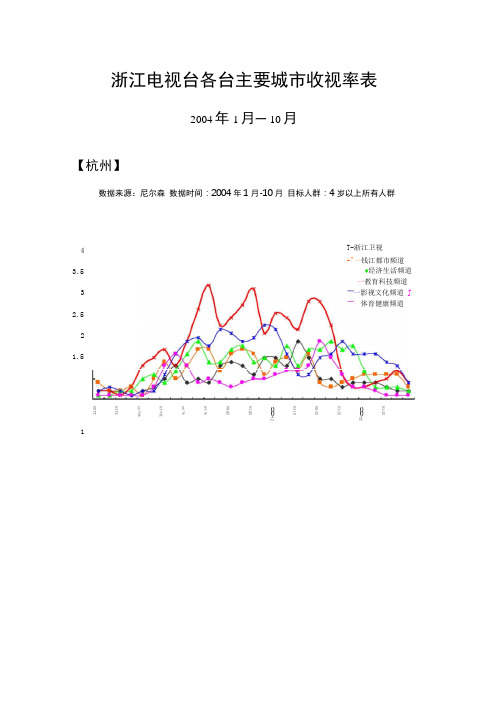 浙江电视台各台主要城收视率表