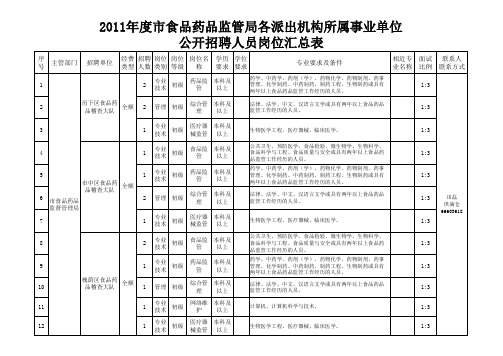 药监局职位名单