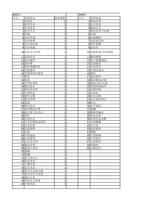 【国家自然科学基金】_沙丘形态_基金支持热词逐年推荐_【万方软件创新助手】_20140802