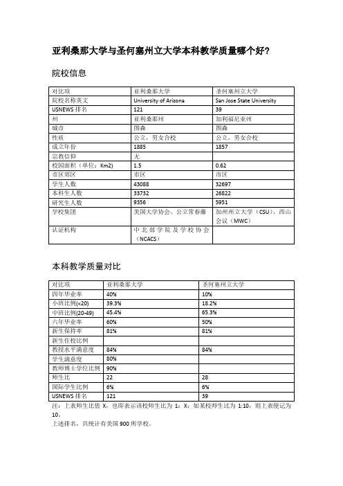 亚利桑那大学与圣何塞州立大学本科教学质量对比