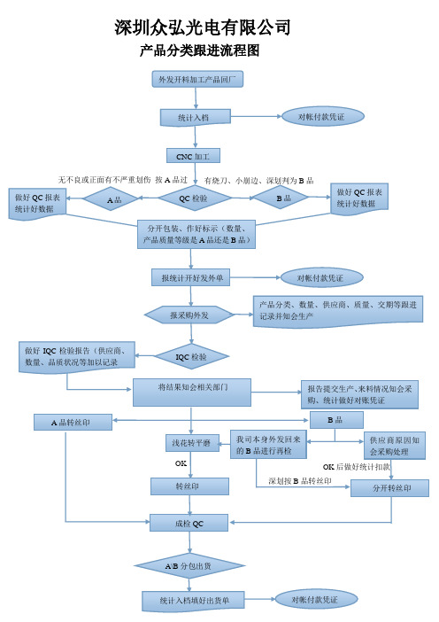 产品分类跟进流程图