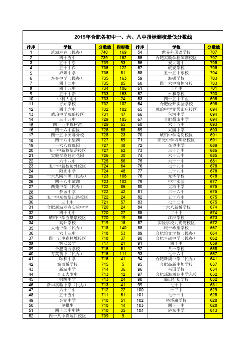 2019年合肥各初中一、六、八中指标到校最低分数线