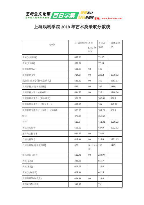 上海戏剧学院2018年艺术类录取分数线