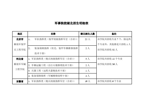 2012年军事院校湖北招生明细表