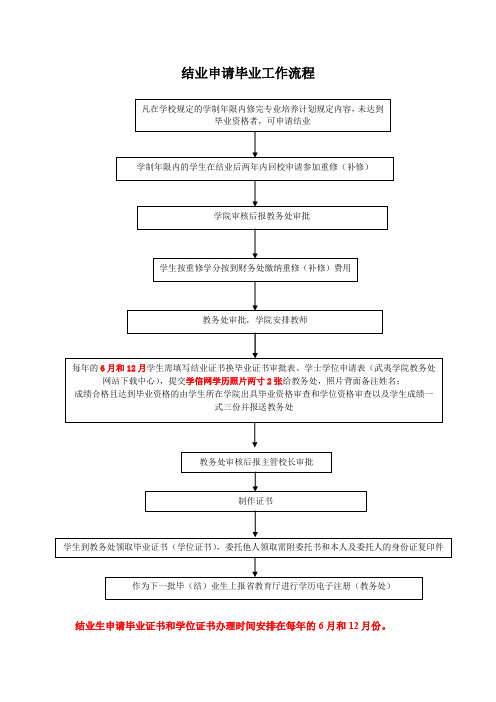 结业申请毕业工作流程