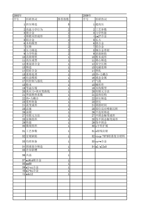 【国家自然科学基金】_压力铸造_基金支持热词逐年推荐_【万方软件创新助手】_20140802