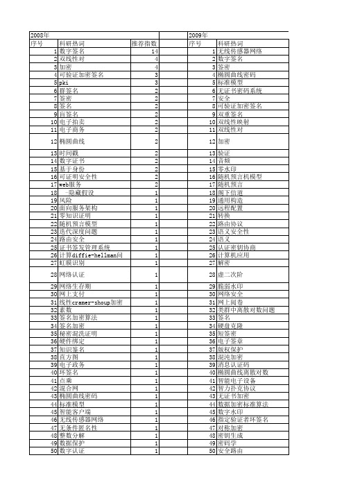 【国家自然科学基金】_签名加密_基金支持热词逐年推荐_【万方软件创新助手】_20140731