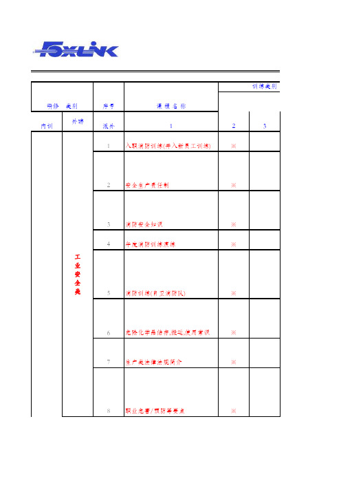 经典培训课程分类(富士康)