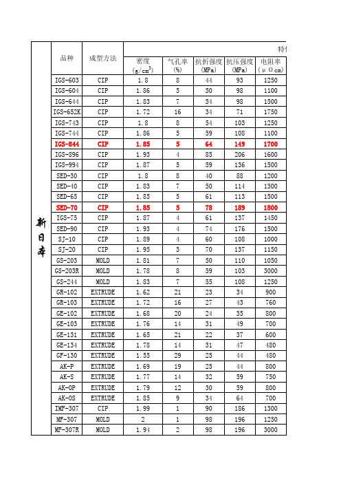 石墨材料技术参数