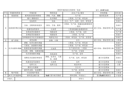 重要环境因素及其影响一览表