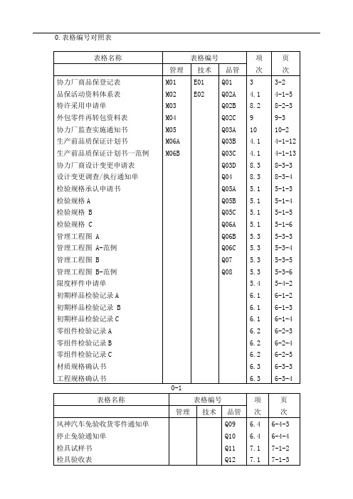 广州汽车公司协力厂商品质保证手册