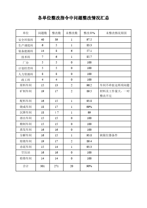 一厂标准化问题各车间及科室整改情况汇总表[1]