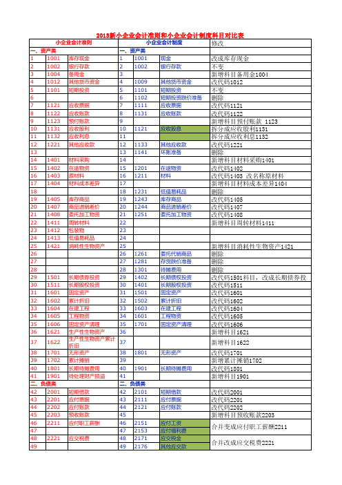 2013新小企业会计准则和小企业会计制度科目对比 修改的科目